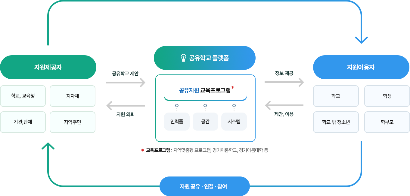 경기공유학교 개념도. 자세한 내용은 하단 참고.