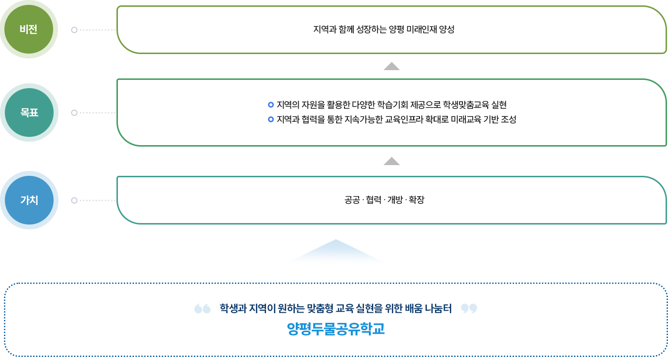 양평두물공유학교 비전 및 목표. 자세한 내용은 하단 참고.