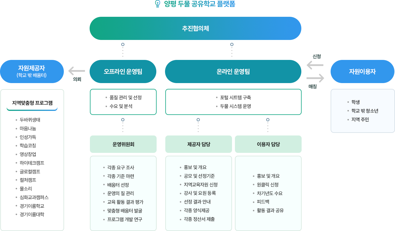 양평두물공유학교 개념도. 자세한 내용은 하단 참고.
