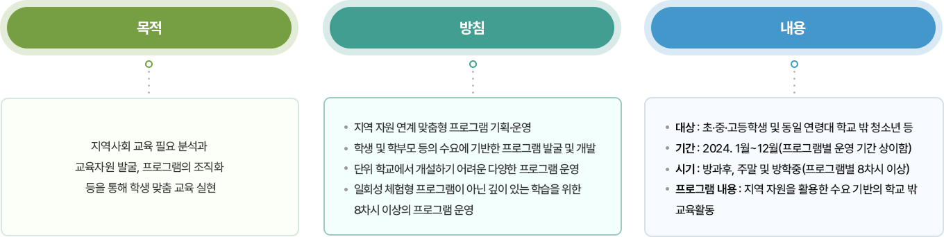 지역맞춤 공유학교 목적, 방침, 내용에 대한 이미지. 자세한 내용은 하단 참고.