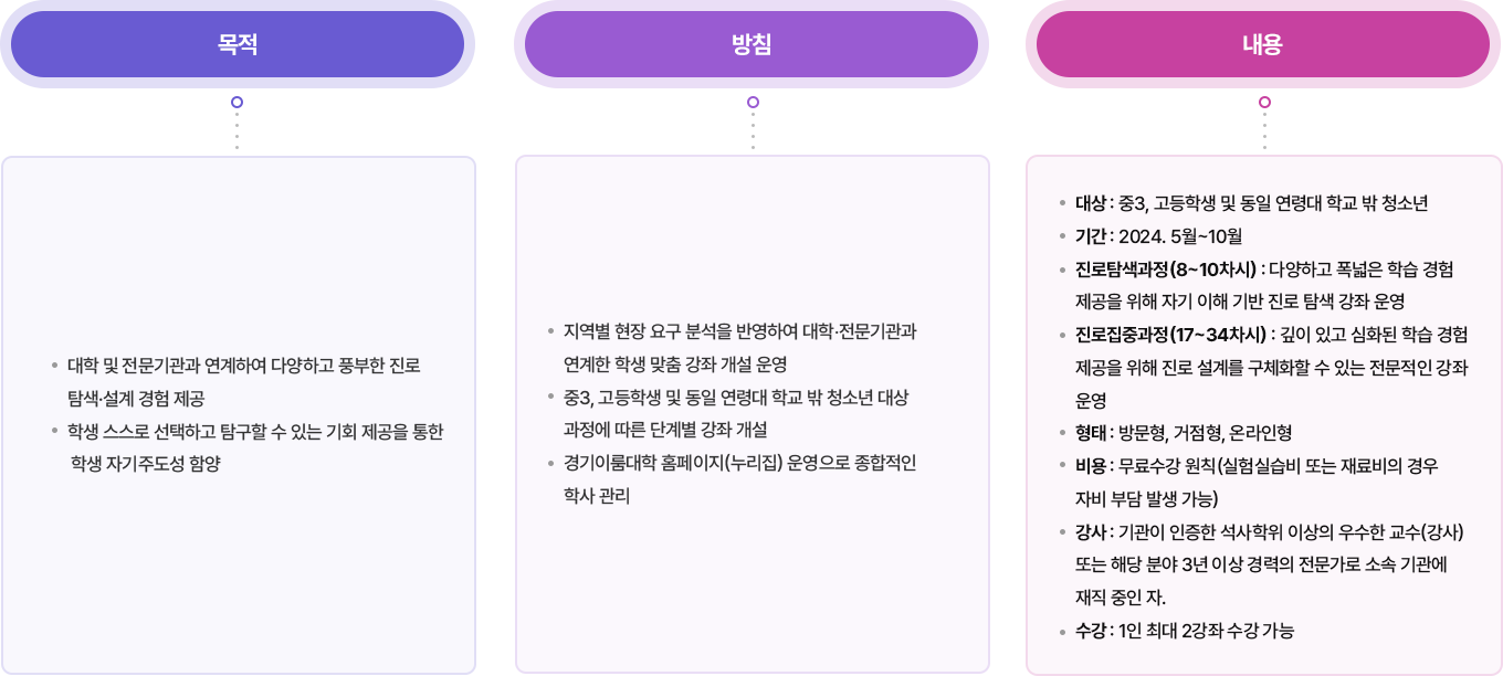 경기이룸대학 목적, 방침, 내용에 대한 이미지. 자세한 내용은 하단 참고.